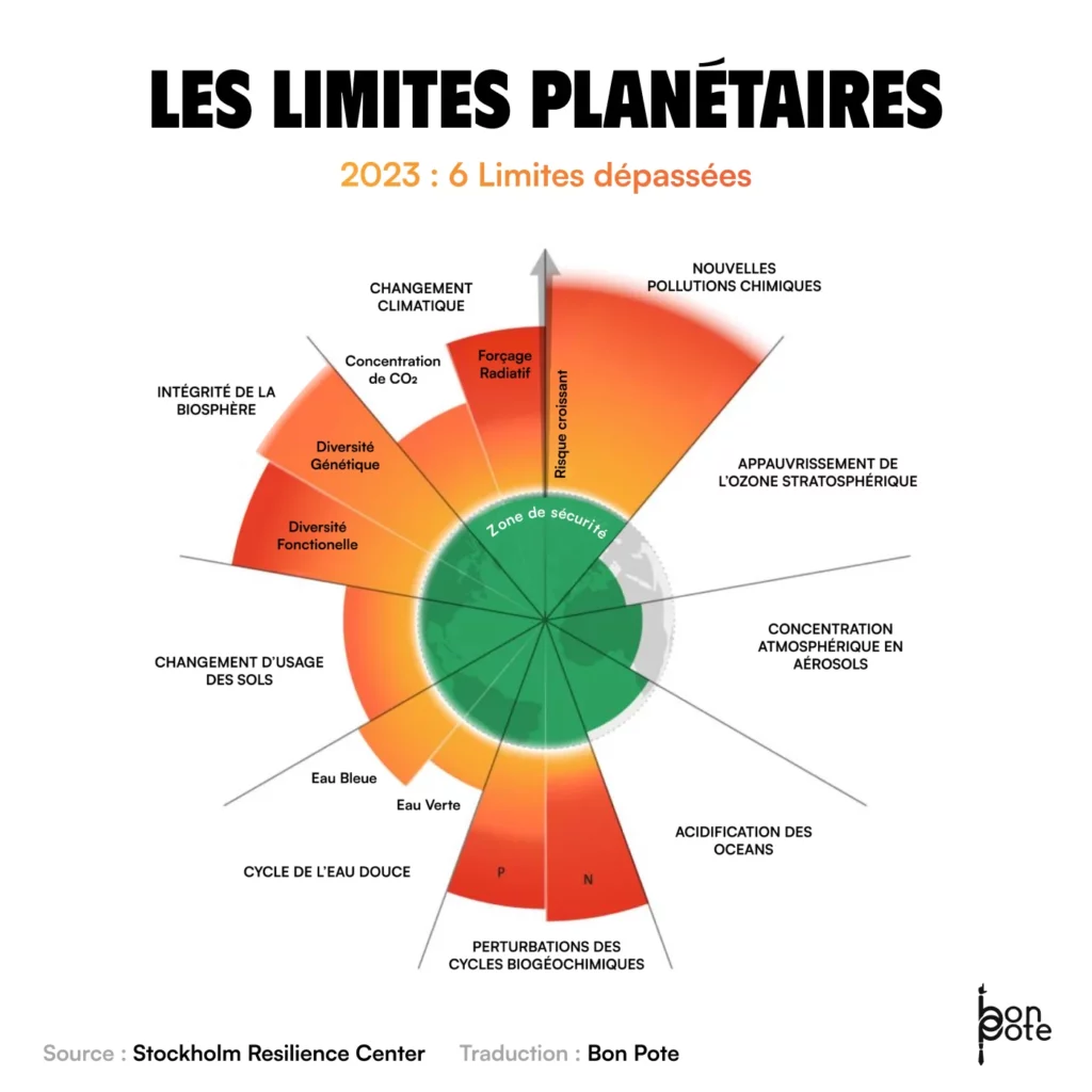 Illustration des limites planétaires en 2023, par Bon Pote