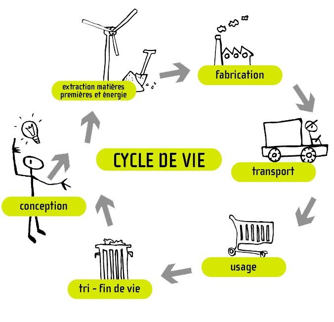 Illustration des étapes qui composent le cycle de vie d'un produit